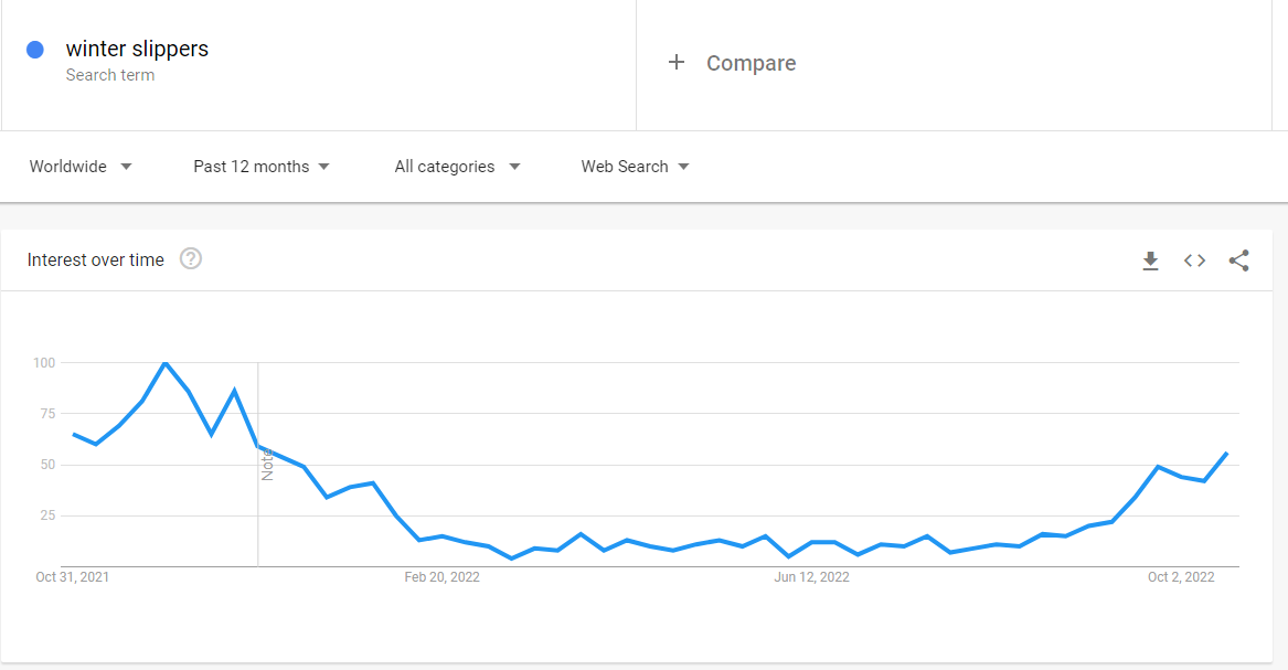 Google Trends di pantofole invernali